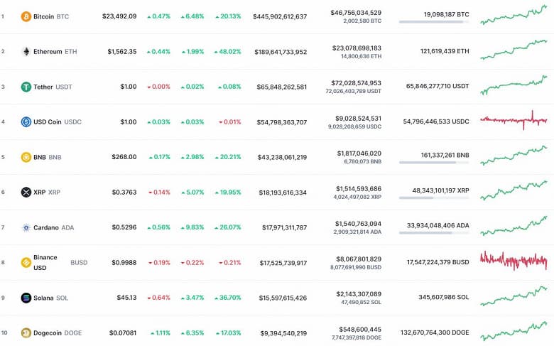 Bitcoin за неделю подорожал на 20%, Ethereum – почти на 50%. Крипторынок пытается расти, но этому может помешать ФРС