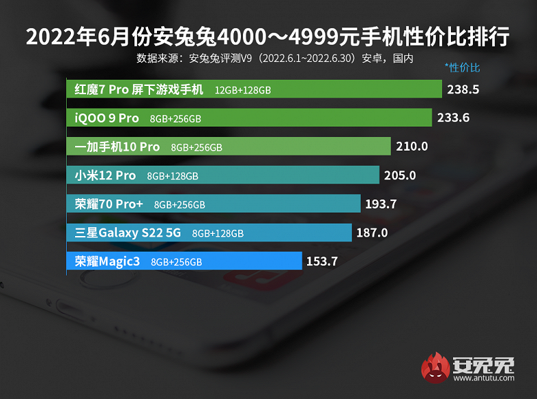 Первые результаты ценовой войны: лучшие смартфоны Android по соотношению цены и производительности по версии AnTuTu