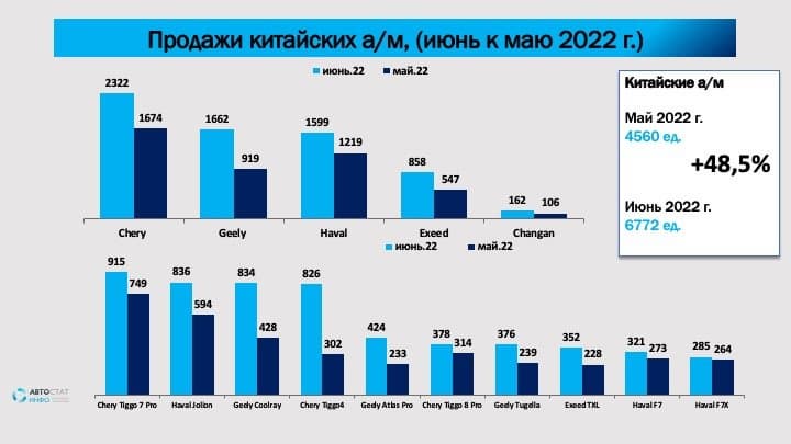 Chery Tiggo 7 Pro возглавил российский рынок, Haval Jolion и Geely Coolray догоняют. Продажи китайских машин резко взлетели