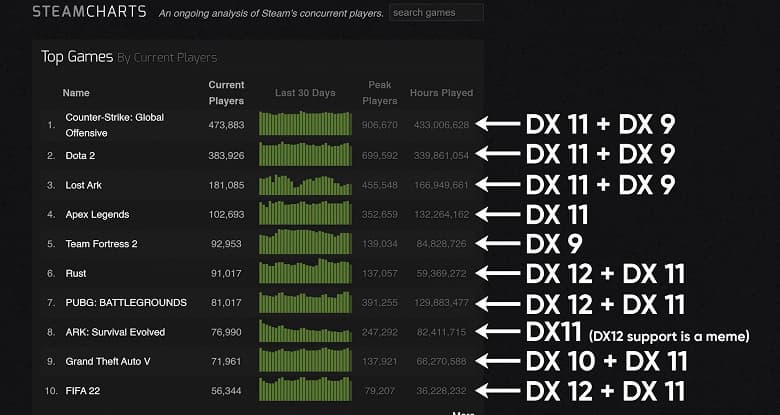 Intel показала возможности видеокарты Arc A770 в играх — с DirectX 12 получается лучше всего