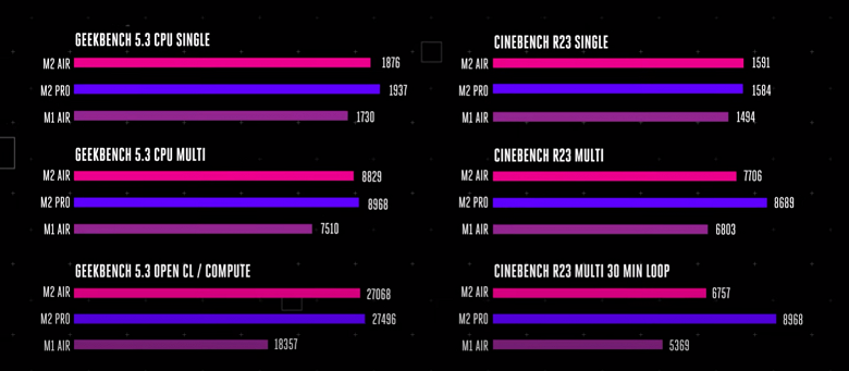 Новый MacBook Air на SoC M2 страдает из-за перегрева и троттлинга В итоге новая платформа не особо быстрее старой