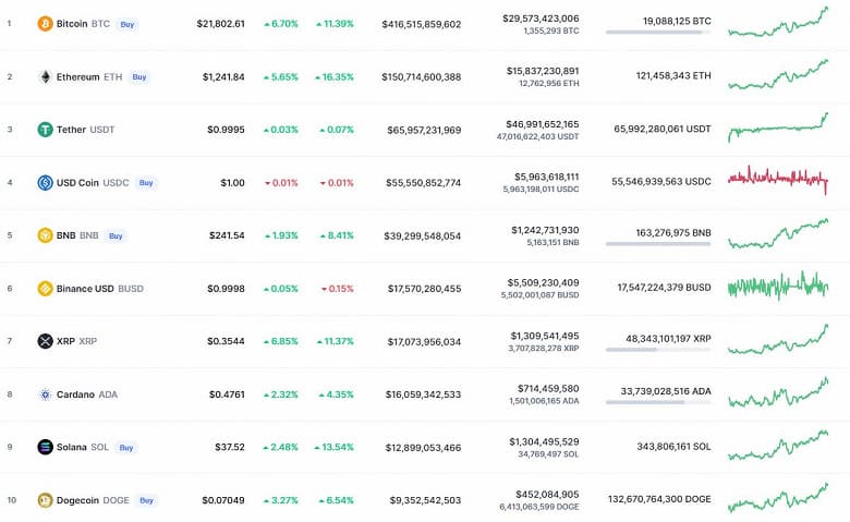 Bitcoin принялся дорожать – плюс 6% за сутки и больше 11% за неделю. Остальные криптовалюты тоже растут