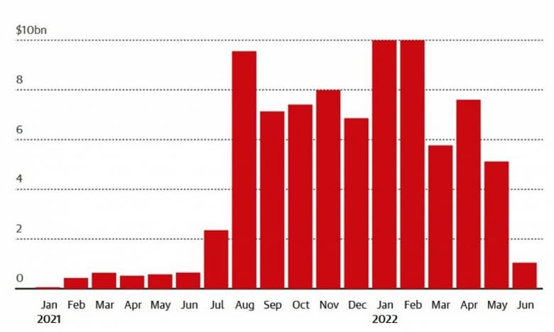Прошедший июнь продемонстрировал падение годовых объёмов торгов NFT на 94%