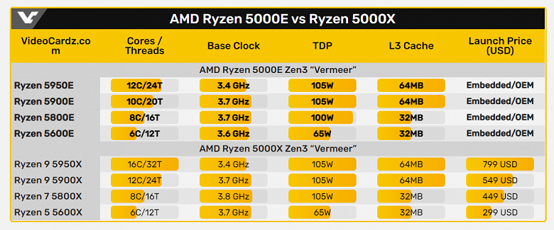 Самые мощные встраиваемые процессоры AMD. Ryzen Embedded 5000 ещё не представлены, но уже доступны