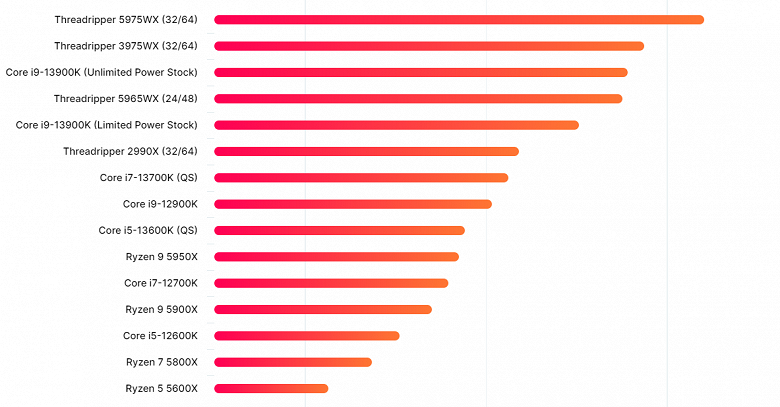 Не ограниченный лимитами мощности Core i9-13900K показывает невероятную производительность, но и потребляет больше, чем CPU класса HEDT
