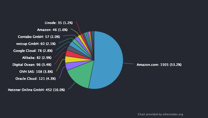 Крупный немецкий хостинг-провайдер Hetzner запретил запускать ноды на своих серверах