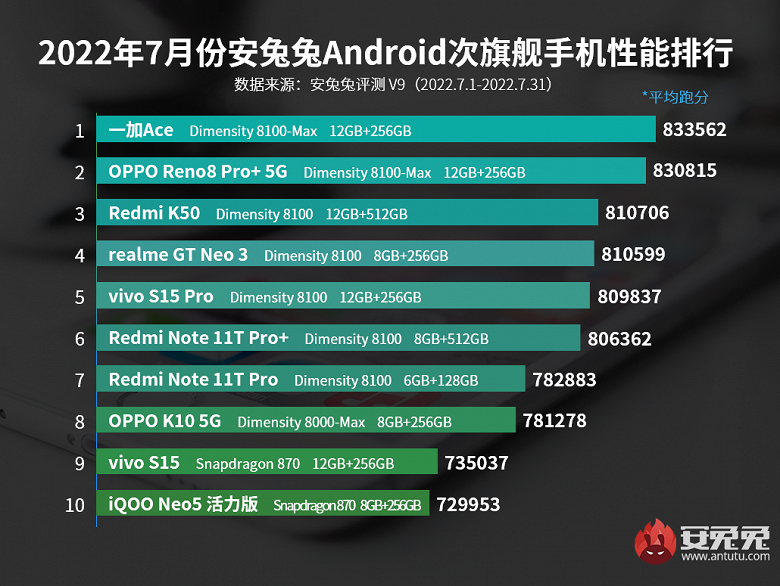 Самые мощные смартфоны субфлагманского и среднего уровней. В лидерах рейтинга AnTuTu перемены
