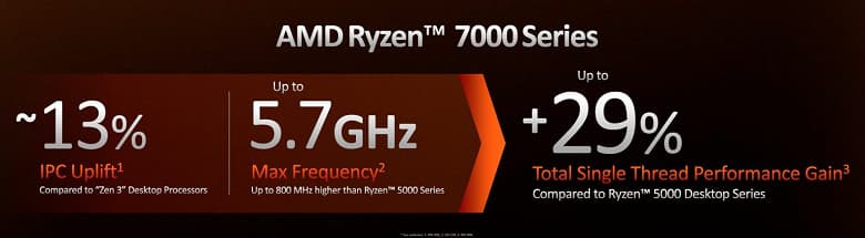 6-ядерный Ryzen 5 7600X за 300 долларов, 16-ядерный Ryzen 9 7950X – за 700 долларов. AMD официально представила процессору Ryzen 7000