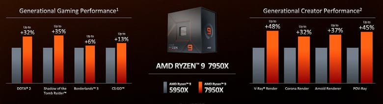 6-ядерный Ryzen 5 7600X за 300 долларов, 16-ядерный Ryzen 9 7950X – за 700 долларов. AMD официально представила процессору Ryzen 7000
