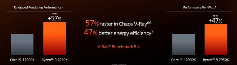 6-ядерный Ryzen 5 7600X за 300 долларов, 16-ядерный Ryzen 9 7950X – за 700 долларов. AMD официально представила процессору Ryzen 7000