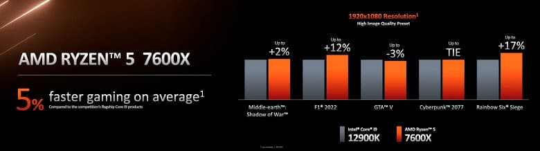 6-ядерный Ryzen 5 7600X за 300 долларов, 16-ядерный Ryzen 9 7950X – за 700 долларов. AMD официально представила процессору Ryzen 7000