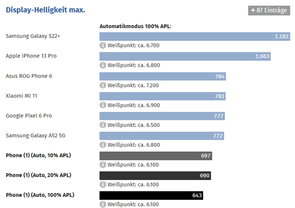 Покупателей Nothing Phone (1) обманули. Nothing срочно поменяла характеристики смартфона на официальном сайте