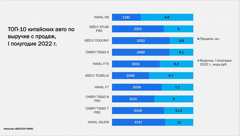 Почти 100 млрд рублей — столько потратили россияне на китайские машины в 2022 году