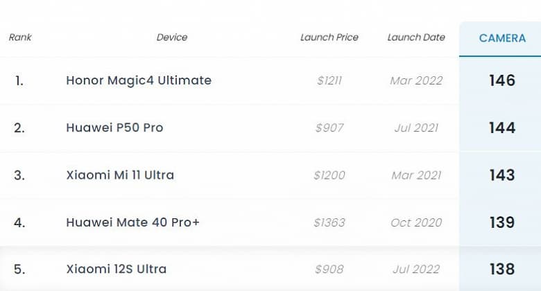 Не помог ни дюймовый сенсор, ни «магия Leica». Xiaomi 12S Ultra занял лишь 5 место в рейтинге камер DxOMark, уступив даже прошлогоднему Xiaomi Mi 11 Ultra