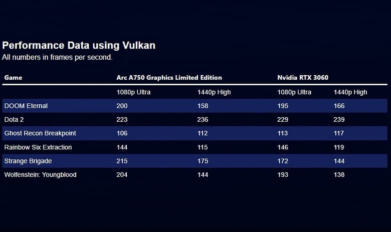 Intel сравнила видеокарту Arc A750 c Nvidia GeForce RTX 3060 в играх