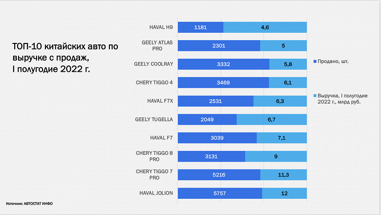 Россияне потратили на китайские автомобили почти 100 млрд рублей. Появилась статистика за первое полугодие