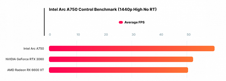 GeForce RTX 3060 и Radeon RX 6600 XT не справились с Intel Arc A750. В Control карта Intel ощутимо быстрее