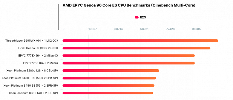 Работая лишь на 66% 96-ядерные процессоры AMD стирают в пыль всех конкурентов. Появились результаты тестирования Epyc Genoa в Cinebench R23