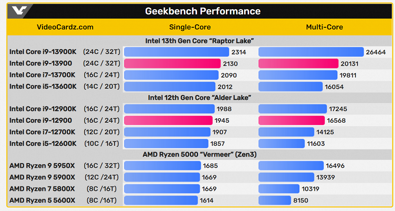 65-ваттный Core i9-13900 оказался быстрее 125-ваттного Core i9-12900K