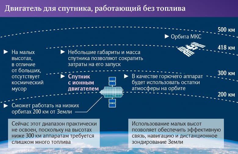 Отечественные спутники смогут летать без топлива. Разработчики считают, что новый ионный двигатель позволит России монополизировать «низкий космос»