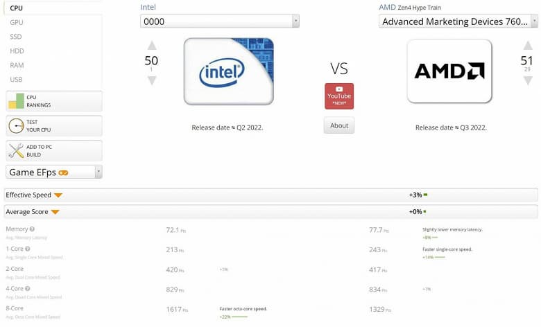 Битва невыпущенных процессоров: 6-ядерный AMD Ryzen 5 7600X обошел 24-ядерный Core i9-13900 в тесте UserBenchmark