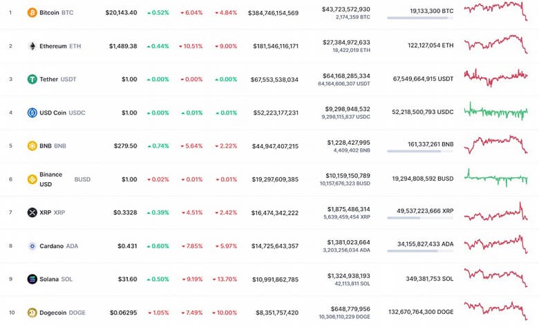 Bitcoin упал на 6%, Ethereum – на все 10,5%. Главные криптовалюты мира все никак не выберутся из ямы, в которую их загоняет американский регулятор