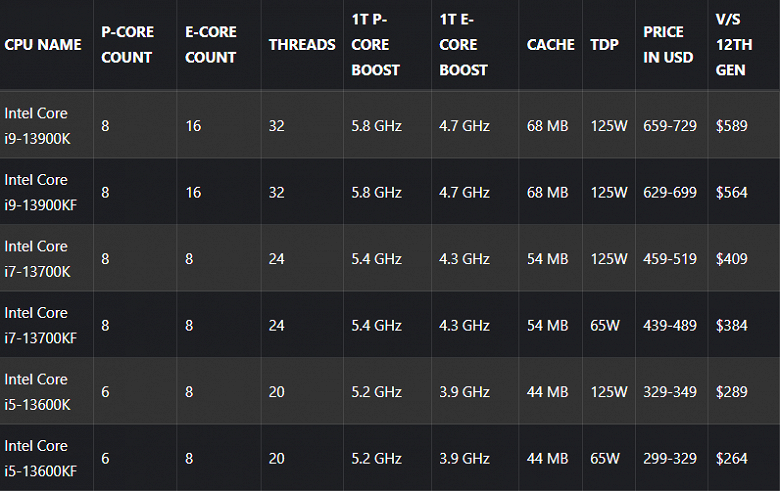 16-ядерный Core i7-13700K за 320 долларов, 24 ядерный Core i9-13900K за 730 долларов. Инсайдер назвал стоимость процессоров Intel Core 13 поколения (Raptor Lake)