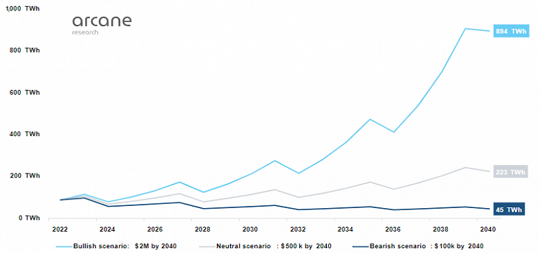 Исследования показали, что заявления о высоком энергопотреблении Биткойна сильно преувеличены