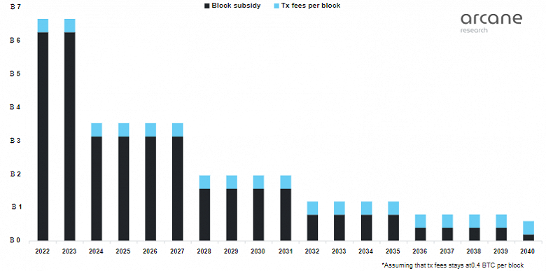 Исследования показали, что заявления о высоком энергопотреблении Биткойна сильно преувеличены