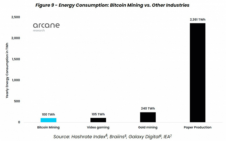 Исследования показали, что заявления о высоком энергопотреблении Биткойна сильно преувеличены Исследования показали, что заявления о высоком энергопотреблении Биткойна сильно преувеличены