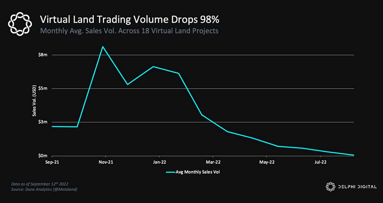 Торги землёй в метавселенных упали на 98% по сравнению с показателями ноября 2021 года