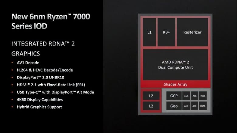 У встроенного GPU процессоров Ryzen 7000 есть то, чего нет в GeForce RTX 40. AMD поделилась подробностями о новинках
