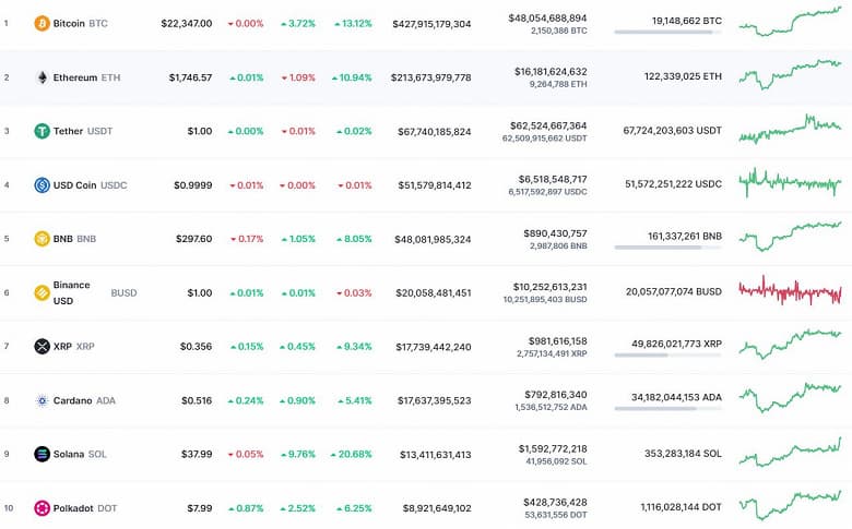 Bitcoin подорожал на 13%, Ethereum – на 10%, а Solana прибавила все 20% за неделю. Крипторынок демонстрирует рост, которого давно не было