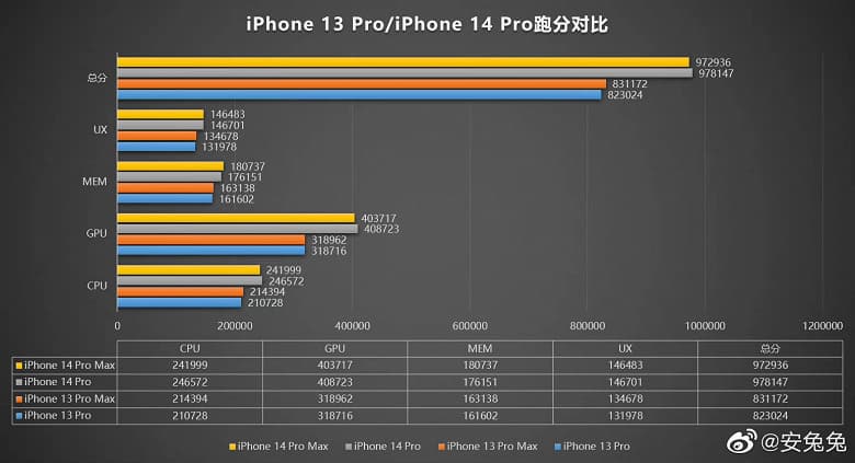 Впечатляющий рывок производительности: iPhone 14 Pro и iPhone 14 Pro Max сразились с iPhone 13 Pro и iPhone 13 Pro Max в тесте AnTuTu Впечатляющий рывок производительности: iPhone 14 Pro и iPhone 14 Pro Max сразились с iPhone 13 Pro и iPhone 13 Pro Max в тесте AnTuTu