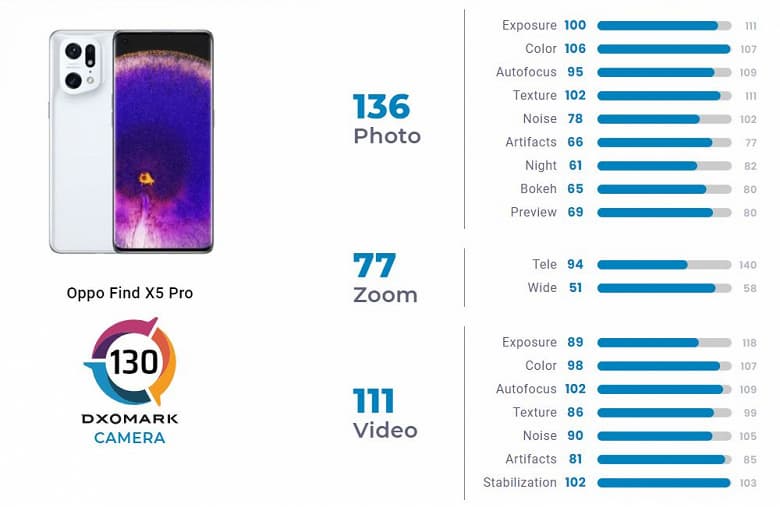 Xiaomi 12S Ultra покусал Oppo Find X5 Pro? Новейший флагман Oppo уступил прошлогодней модели в тестах камеры DxOMark
