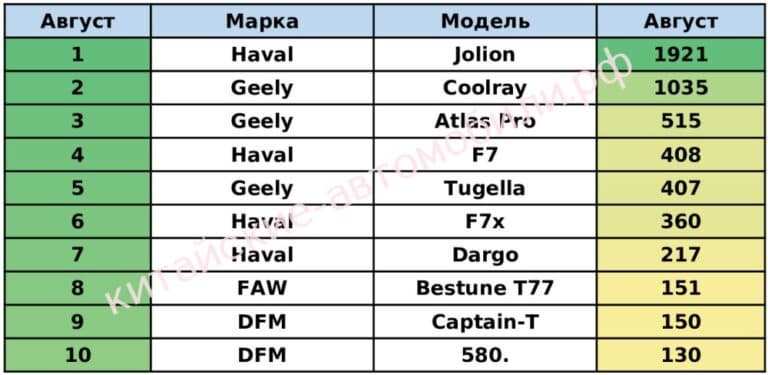 В рейтинг самых продаваемых китайских машин в России впервые попала никому не известная модель