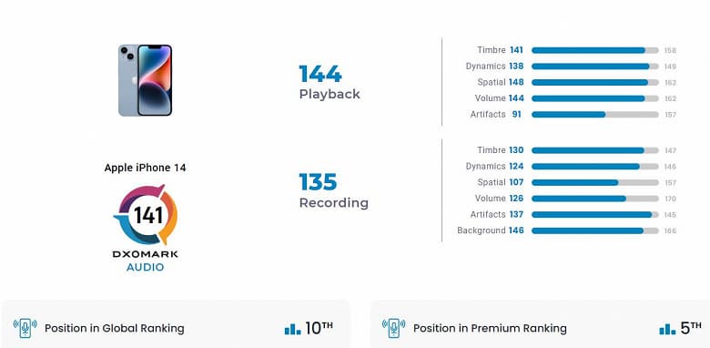 По крайней мере по части звука iPhone 14 практически не уступает iPhone 14 Pro Max. Специалисты DxOMark опубликовали результаты аудиотестов