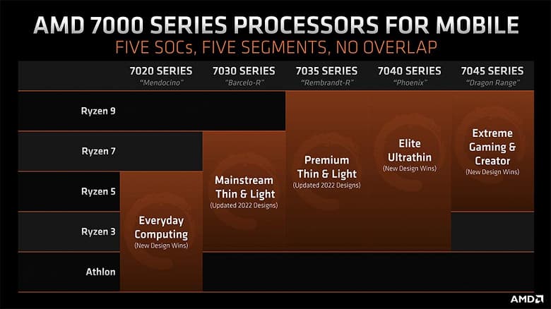 Спасибо, AMD, теперь будет понятнее. Компания изменит принцип именования процессоров Ryzen