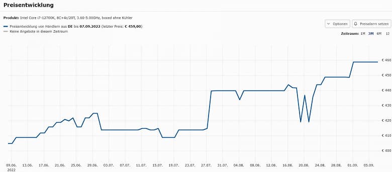 Видеокарты дешевеют, а процессоры дорожают. За последние пару месяцев CPU Intel Alder Lake заметно подорожали в Европе