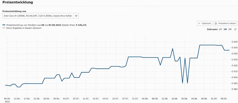 Видеокарты дешевеют, а процессоры дорожают. За последние пару месяцев CPU Intel Alder Lake заметно подорожали в Европе