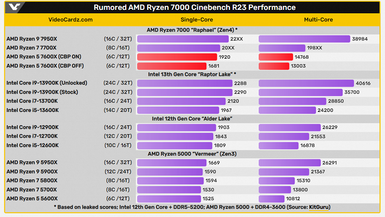 Народный шестиядерник Ryzen 5 7600X пока проигрывает Core i5-12600K, выступая на уровне Ryzen 7 5700X. Появился тест в Cinebench R23