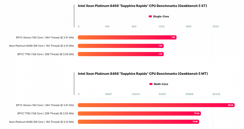 96 ядер Intel не уступают 128 ядрам AMD, но есть нюанс. Пара Xeon Platinum 8468 прошла тесты Geekbench