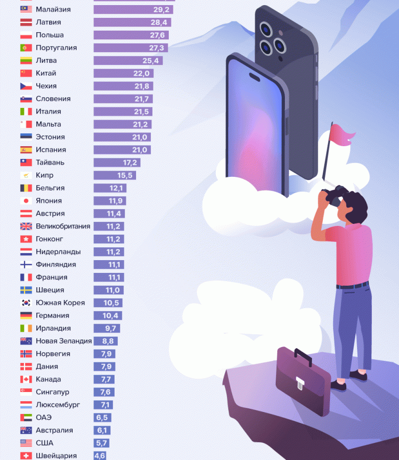 Индекс iPhone 2022: в России нужно работать всё меньше, чтобы купить флагман Apple