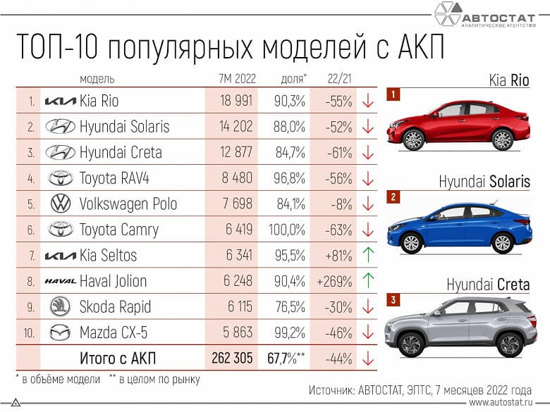 Lada тут не место. Самые продаваемые в России новые автомобили с «автоматом»