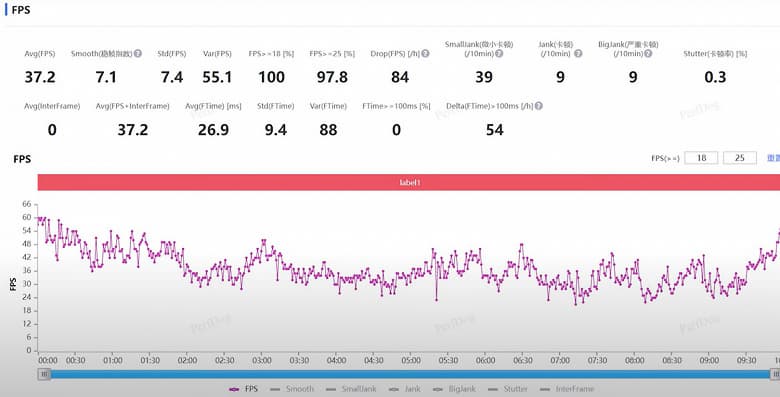 Pixel 7 Pro может быть и лучший в мире камерофон, но для игр он совершенно не подходит. В Genshin Impact флагман Google уступил даже Poco F3 на Snapdragon 870