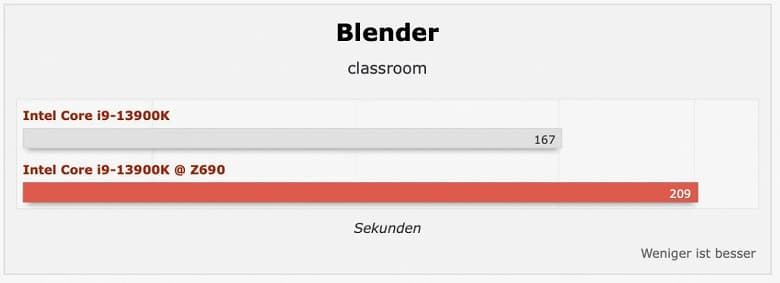 Свежему процессору свежую материнскую плату? Core i9-13900K с системной платой на чипсете Z690 оказался на 20-25% медленнее, чем на материнской плате на чипсете Z790