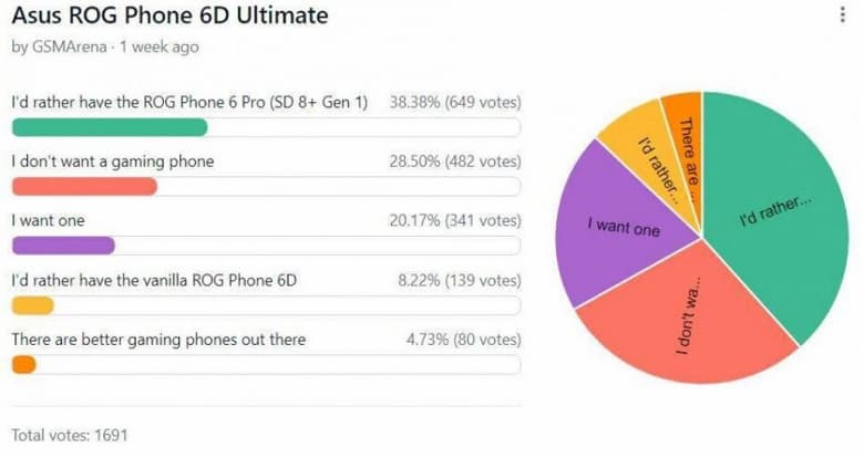MediaTek вновь обошла Qualcomm. Asus ROG 6 Dimensity Supreme Edition на MediaTek Dimensity 9000+ возглавил рейтинг производительности флагманских смартфонов AnTuTu