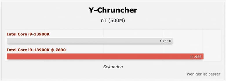 Свежему процессору свежую материнскую плату? Core i9-13900K с системной платой на чипсете Z690 оказался на 20-25% медленнее, чем на материнской плате на чипсете Z790