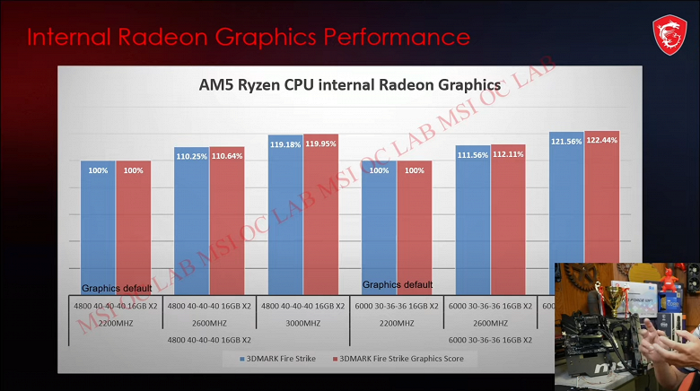 Встроенное в Ryzen 7000 графическое ядро разогнали до 3 ГГц
