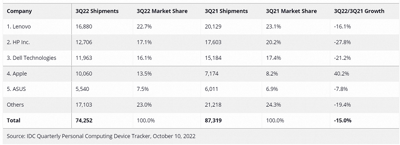 Пока весь рынок ПК летит вниз, Apple умудрилась нарастить продажи на 40%